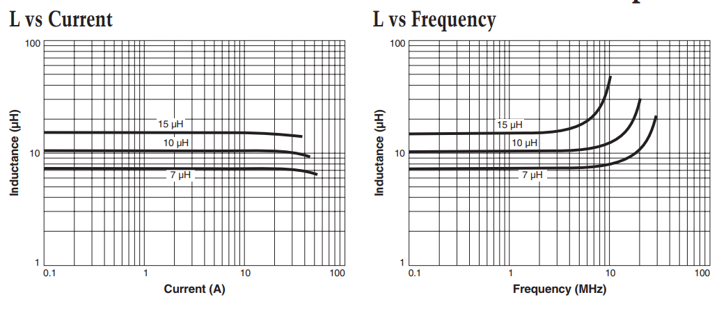 Performance Graph - Coilcraft PA6331 Power Filter Inductors